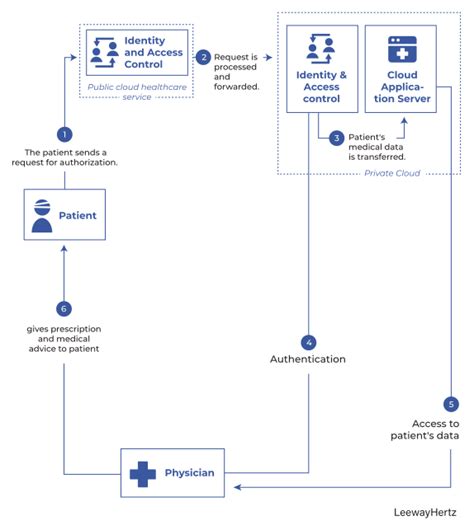 Cloud Computing Impact On The Healthcare Sector