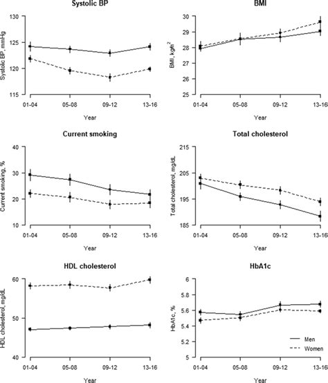 Sex Differences In The Prevalence Of And Trends In Cardiovascular Risk Factors Treatment And