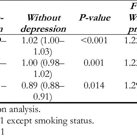 Blood cadmium levels μg L according to depressive mood stratified by