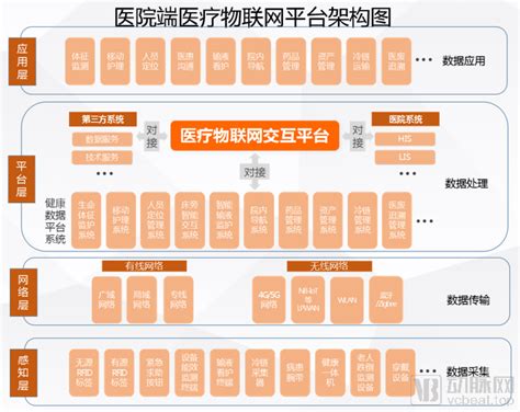 医疗物联网平台架构图 Csdn博客