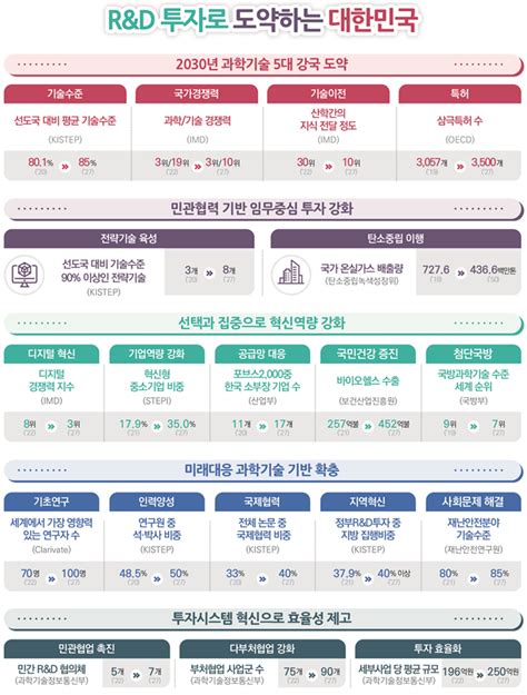 향후 5년간 170조원 Randd 투자···12대 전략기술·탄소중립 집중