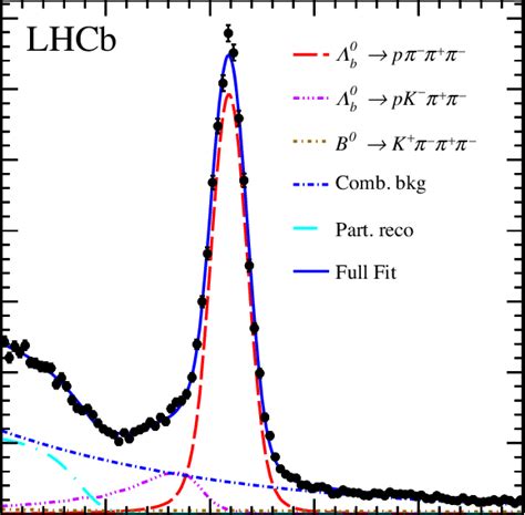 Invariant Mass Distribution For Λ 0 B → Pπ − π þ π − Candidates With