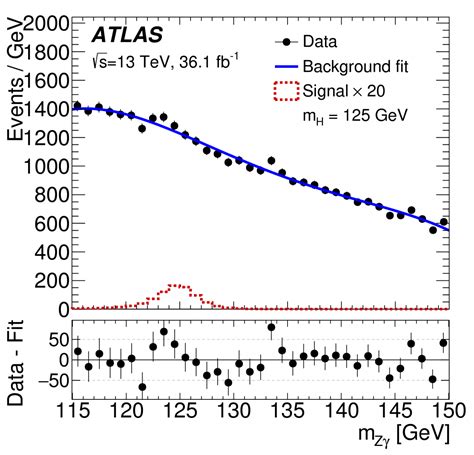 Exploring Rare Decays Of The Higgs Boson ATLAS Experiment At CERN