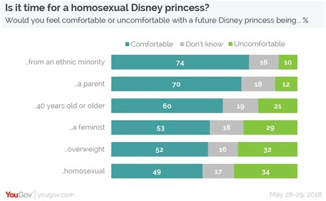 Is It Time For A Gay Disney Princess YouGov