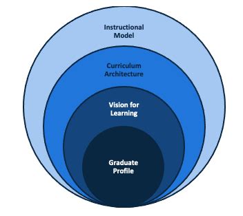 teaching learning model lyndhurst secondary college