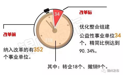 事业单位大变革！锦州市直事业单位改革详细方案出炉！精简比例达9034！