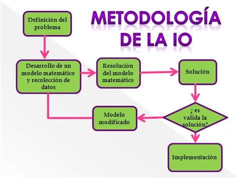 Investigaci N De Operaciones Enfoque De La Investigaci N De Operaciones