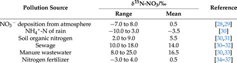 Range Of δ 15 N No 3 For Different Sources Download Scientific Diagram