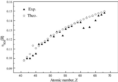 Á KM ( R ) versus atomic number. | Download Scientific Diagram