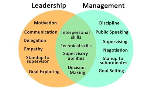 Leadership Vs Management PM Study Circle