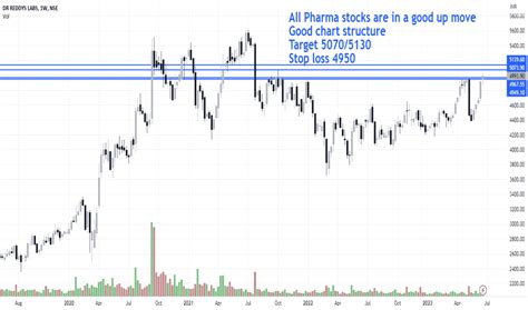 Dr Reddys Labs Trade Ideas Nse Drreddy Tradingview India