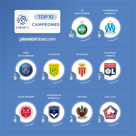 Los últimos 20 campeones de la Ligue 1 de Francia