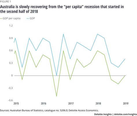 Australia Economic Outlook Deloitte Insights