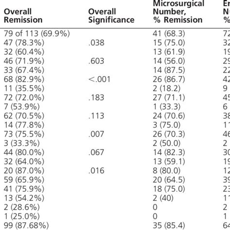 Remission Rates According To The 2010 Consensus Guidelines Download Table