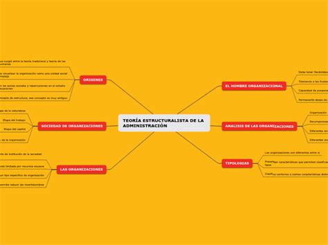 TEORÍA ESTRUCTURALISTA DE LA ADMINISTRACIÓ Mind Map