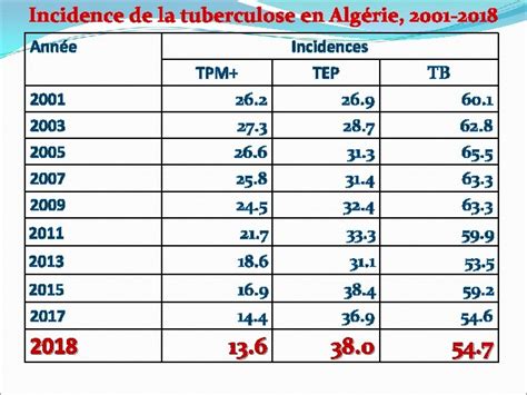 Programme National De Lutte Antituberculeuse Dr L Belaid