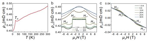 Transport Properties Of Mnbi2te4 Single Crystal A Temperature