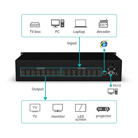 HDMI Matrix Switcher 16x16 4K 30Hz MT VIKI