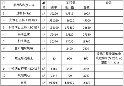 混凝土面板堆石坝坝体填筑方案 水利施工方案 筑龙水利工程论坛