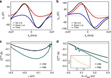 Berry Curvature And Berry Curvature Dipoles A The Calculated Berry