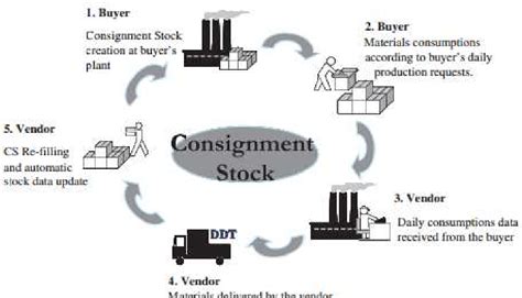 Consignment Inventory Definition How It Works And Adv