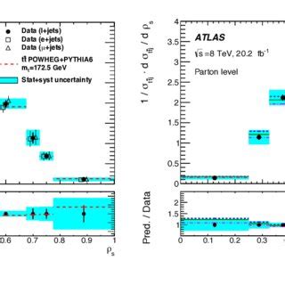 The Normalised Differential Cross Section For Pp T T Jet