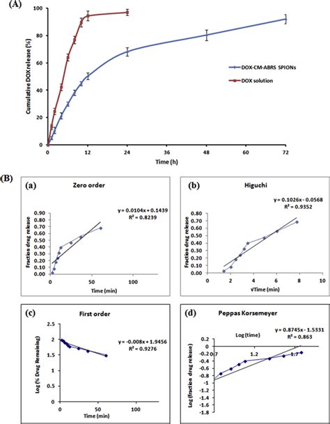 A In Vitro Cumulative Drug Release Profile Of Dox Solution And