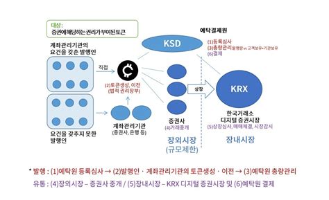 증권형 토큰 제도권 편입 밑그림 나왔다