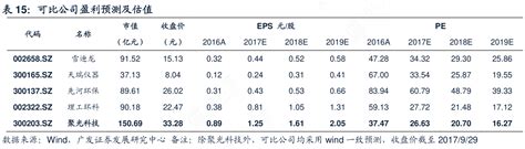 一起讨论下可比公司盈利预测及估值的区别行行查行业研究数据库