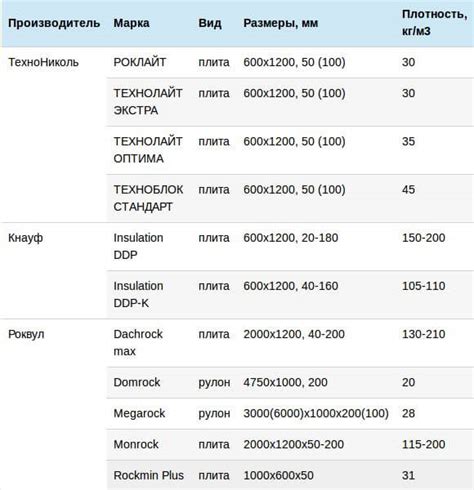 Базальтовый утеплитель – характеристики и размеры