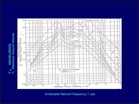 Response Spectrum