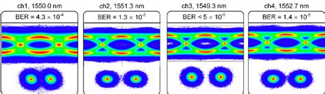 Optical Eye And Constellation Diagrams With Bit Error Ratios Ber Of