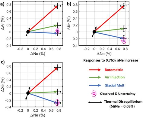 Schematic Response In The Heavy Noble Gas Saturation Anomalies To An