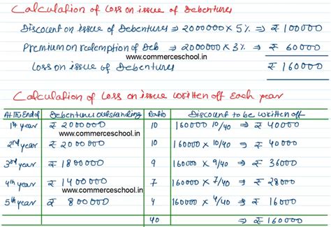 ISC Q 48 Issue Of Debentures Solution TS Grewal Class 12 2023 24