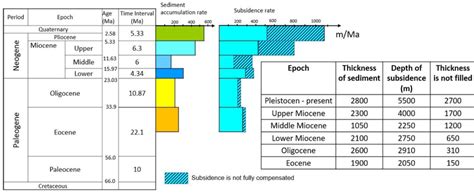 Subsidence Rates And Amount Of Accumulated Sediment In Phu Yen