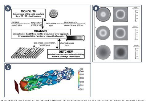 Figure 10 From 3d Printing In Chemical Engineering And Catalytic Technology Structured