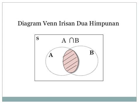 Himpunan (Diagram Venn) (kls 7 smp)