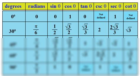 Radians Chart Sin Cos Tan
