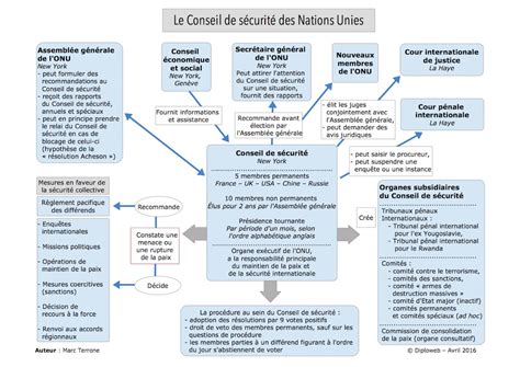 Le Conseil de sécurité des Nations Unies, un schéma pour comprendre et ...