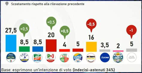 Sondaggio Piepoli 30 Aprile 2024 Elezioni Europee 2024