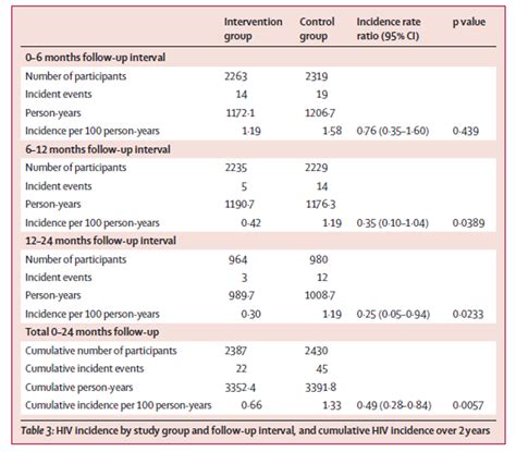 Solved 1calculate Incidence Rate Per 100 Person Years