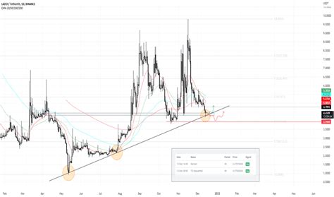 LAZIOUSDT Charts and Quotes — TradingView