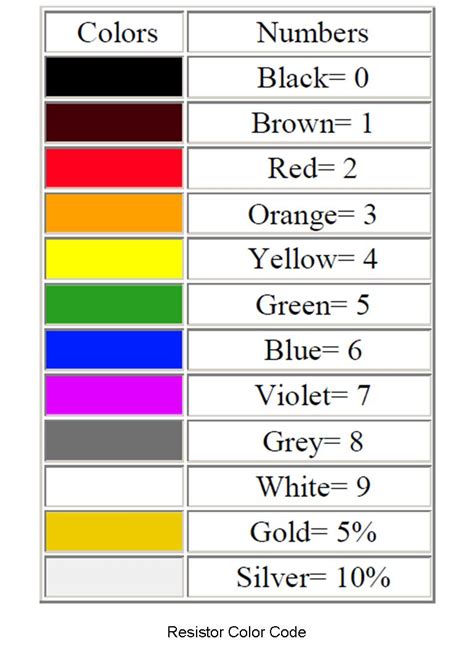 Resistor Color Code | Learn Basic Electronics,Circuit Diagram,Repair ...