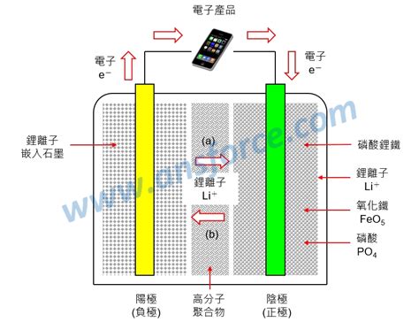 鋰鐵電池原理 Ronia