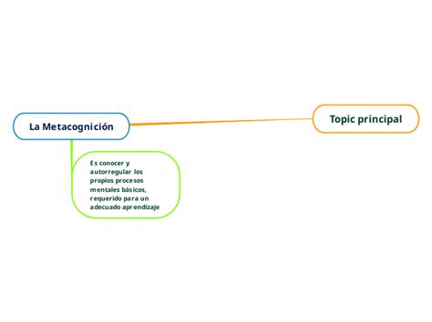 La Metacognición Mind Map