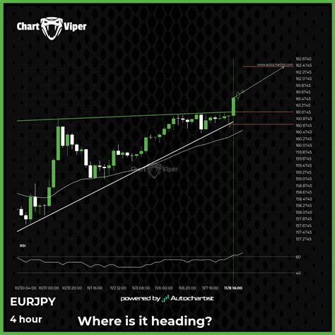 After Testing Resistance Twice In The Past Eur Jpy Has Finally Broken