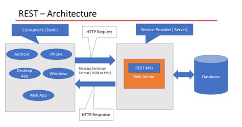 Concept REST와 REST API