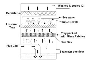 Inert Gas Systems And Procedures Knowledge Of Sea