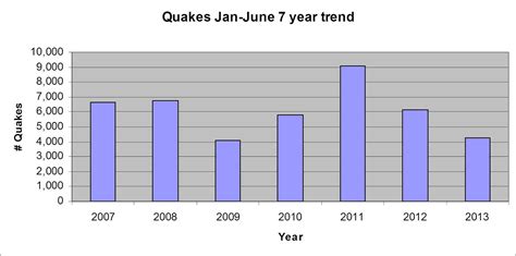 Four Major earthquakes this week, looking at some earthquake data