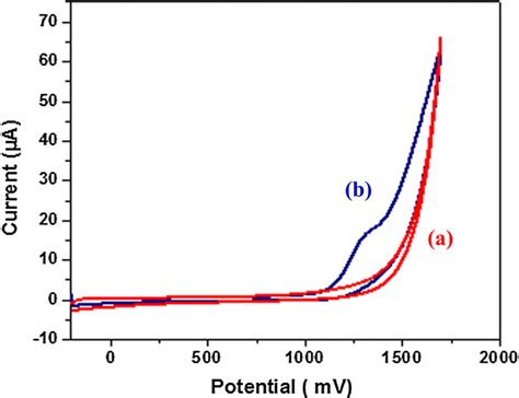 Cyclic Voltammograms Obtained For A AgNPs Af GO NIP B